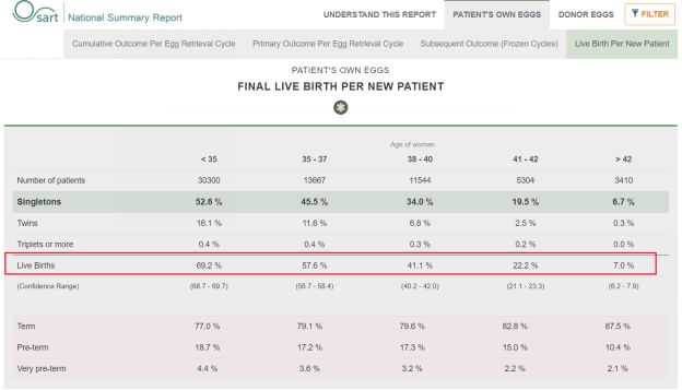 避开陷阱，教你科学解读美国试管婴儿诊所的成功率！