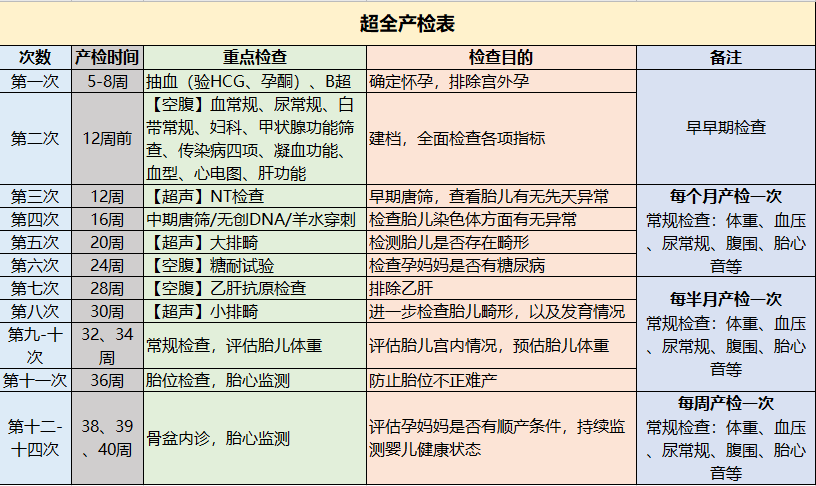 超全孕期产检时间表！新手爸妈不迷茫，建议收藏