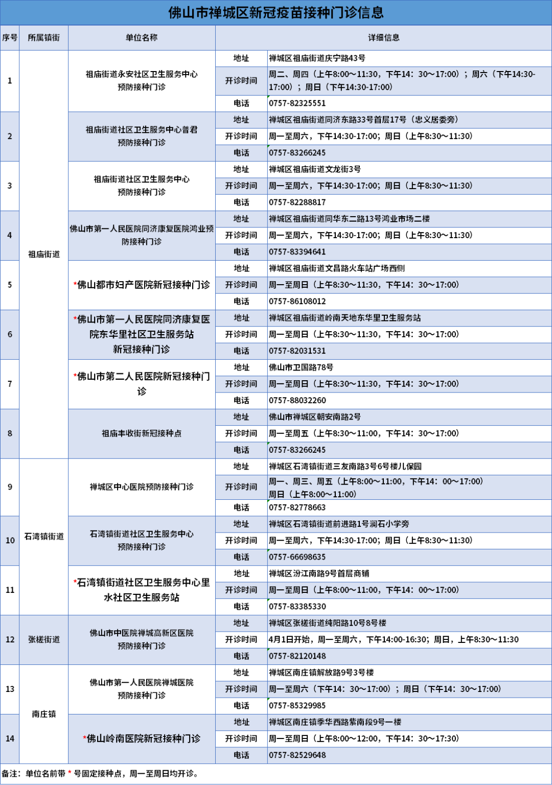 最新！佛山五区新冠疫苗接种点公布！